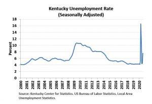 august-2020-kentucky-unemployment-rate-chart-300x206.jpg